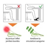Repose-pieds réglable, 3 hauteurs, 0 à 20° NYMPHEA UNILUX - Repose-pieds UNILUX NYMPHEA, infographie circulation